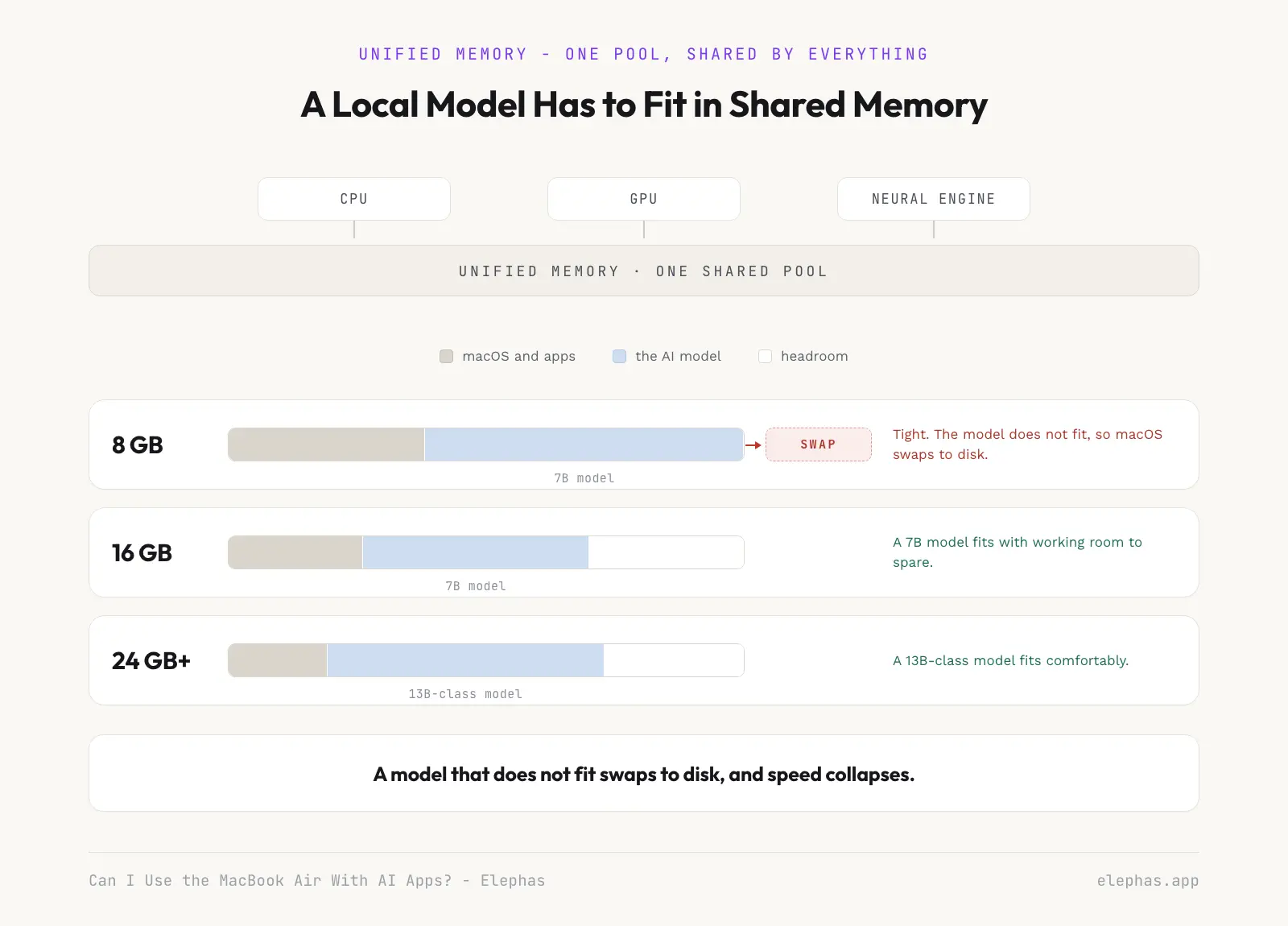 How unified memory limits which local AI models fit on a MacBook Air