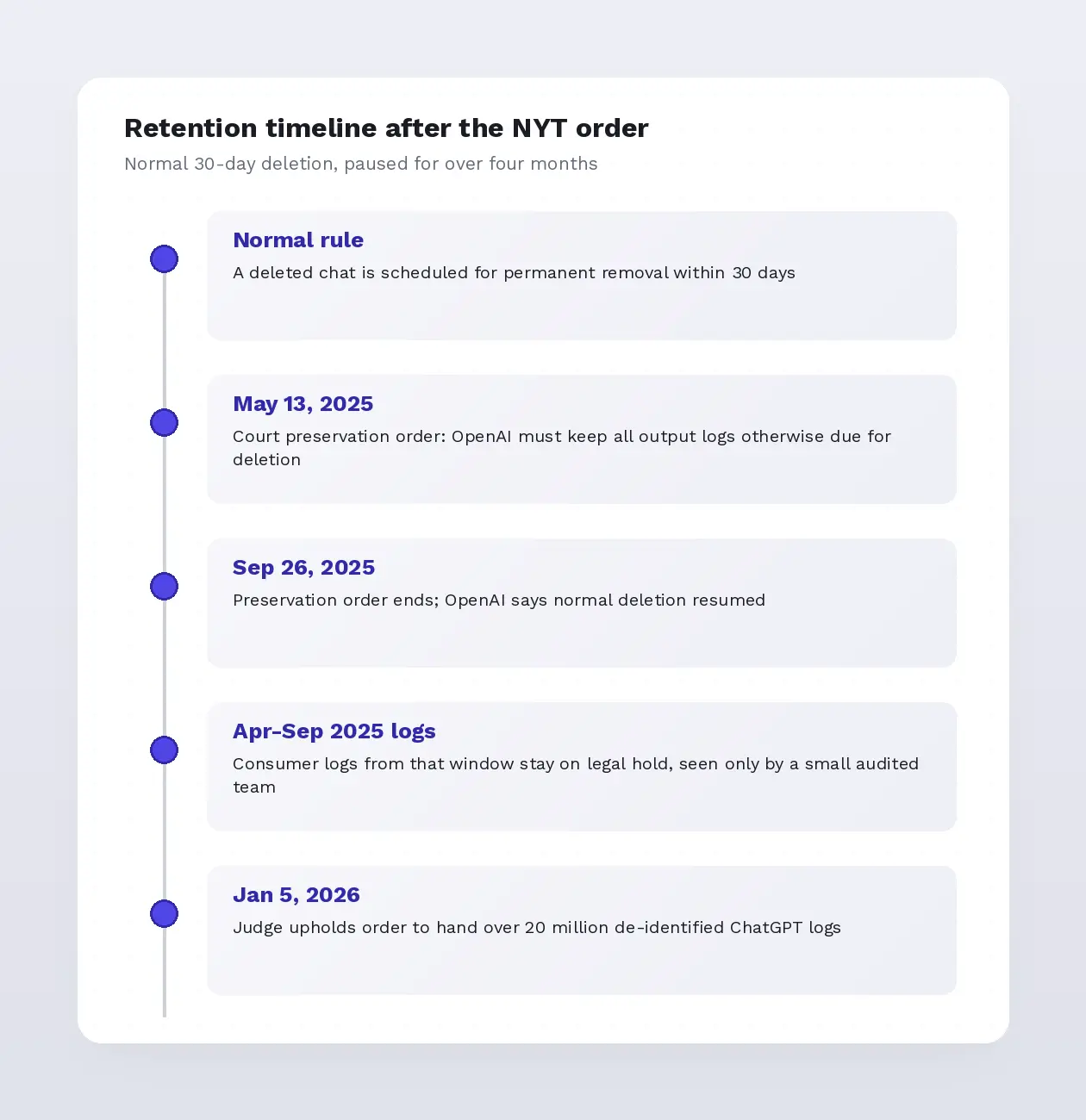 data retention timeline