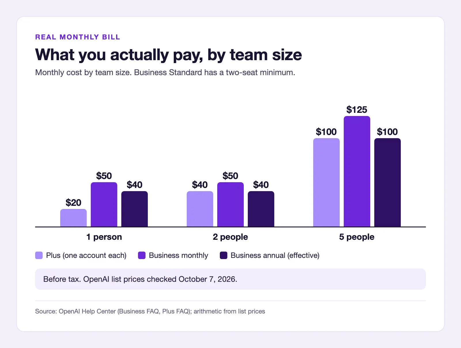 Bar chart of monthly cost for 1, 2 and 5 people