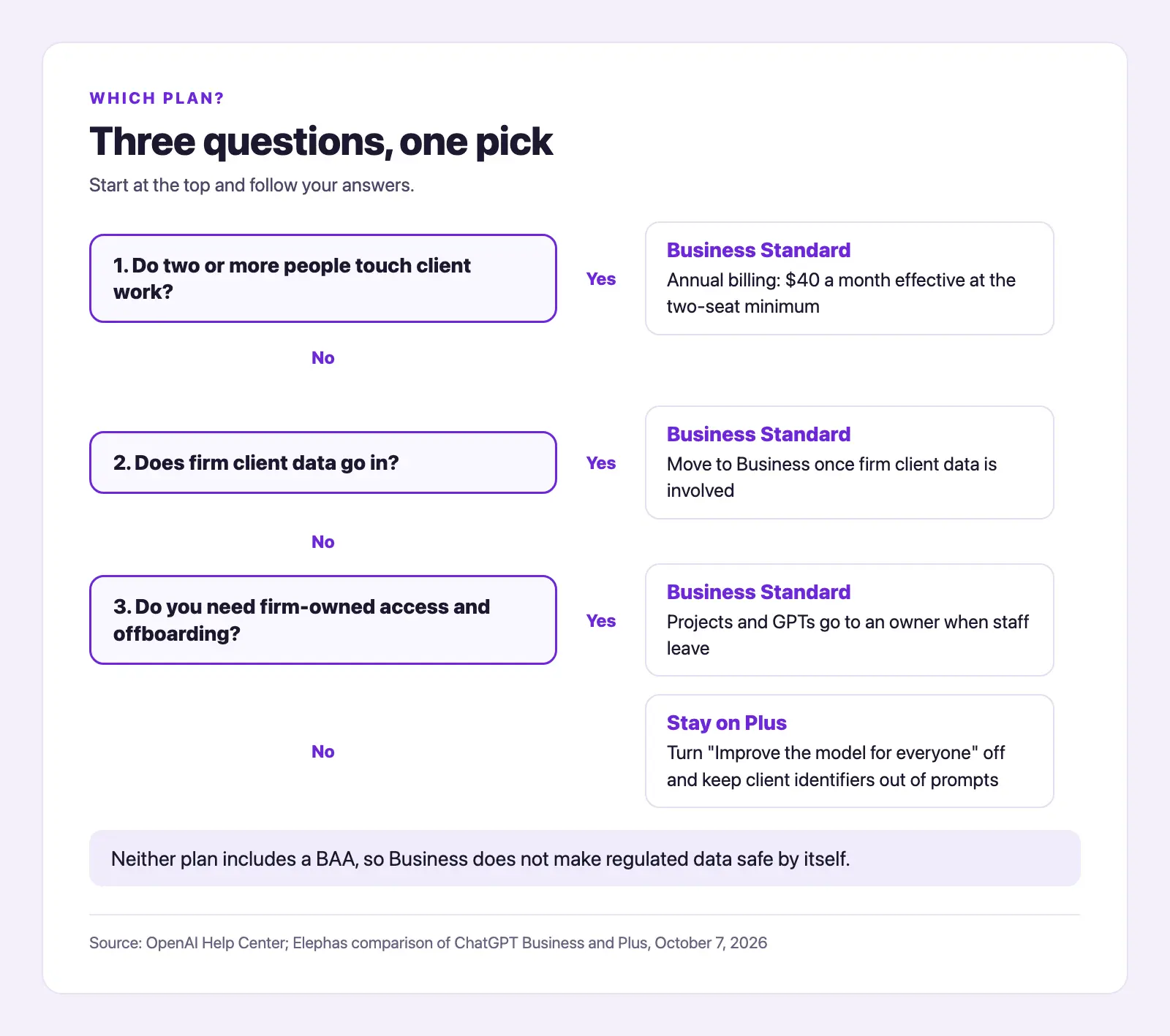 Three-question decision tree for picking a ChatGPT plan