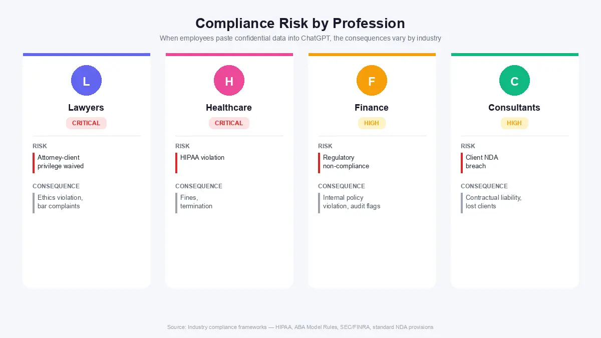 Compliance Risk by Profession - Lawyers (Critical: privilege waived), Healthcare (Critical: HIPAA violation), Finance (High: regulatory non-compliance), Consultants (High: client NDA breach)