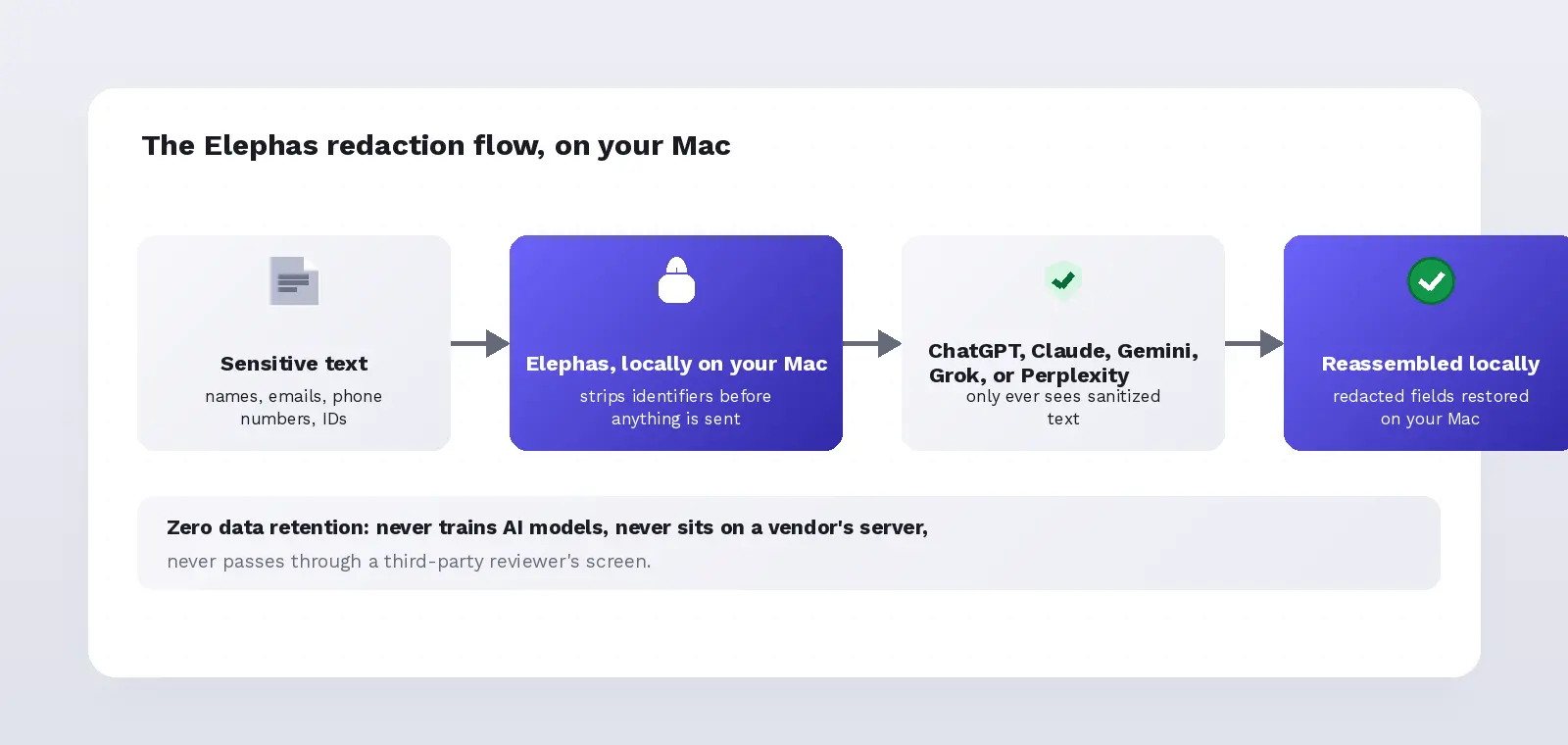 The Elephas redaction flow: sensitive fields stripped on your Mac, only sanitized text sent to the cloud model, and the answer reassembled locally