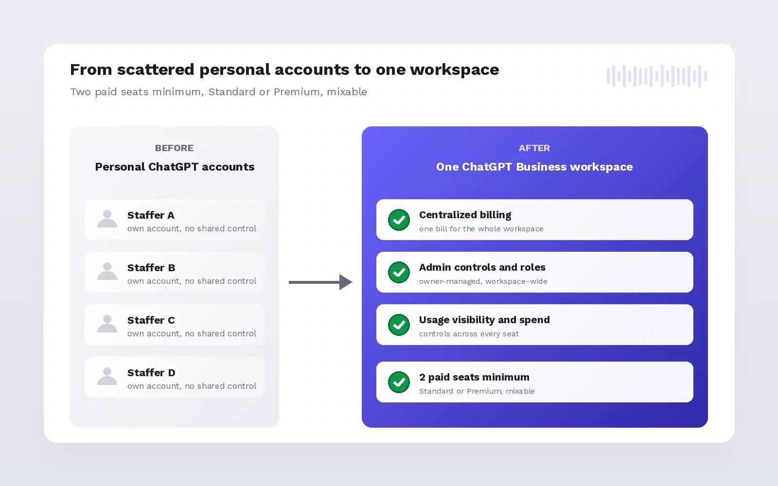 Scattered personal ChatGPT accounts consolidated into one managed Business workspace with billing, admin roles and usage controls