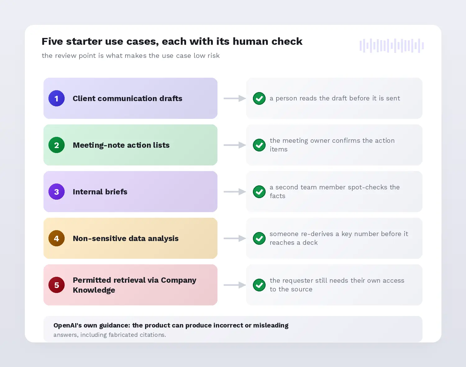 Five starter ChatGPT Business use cases paired with the human-review point each one needs: client drafts, meeting-note actions, internal briefs, non-sensitive analysis and permitted Company Knowledge retrieval