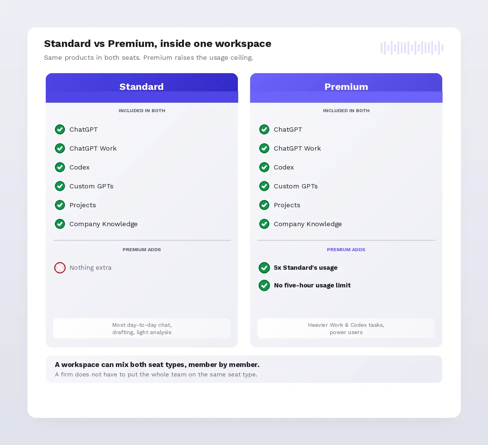 Standard and Premium seats side by side inside one workspace, sharing the same products with Premium raising the usage ceiling