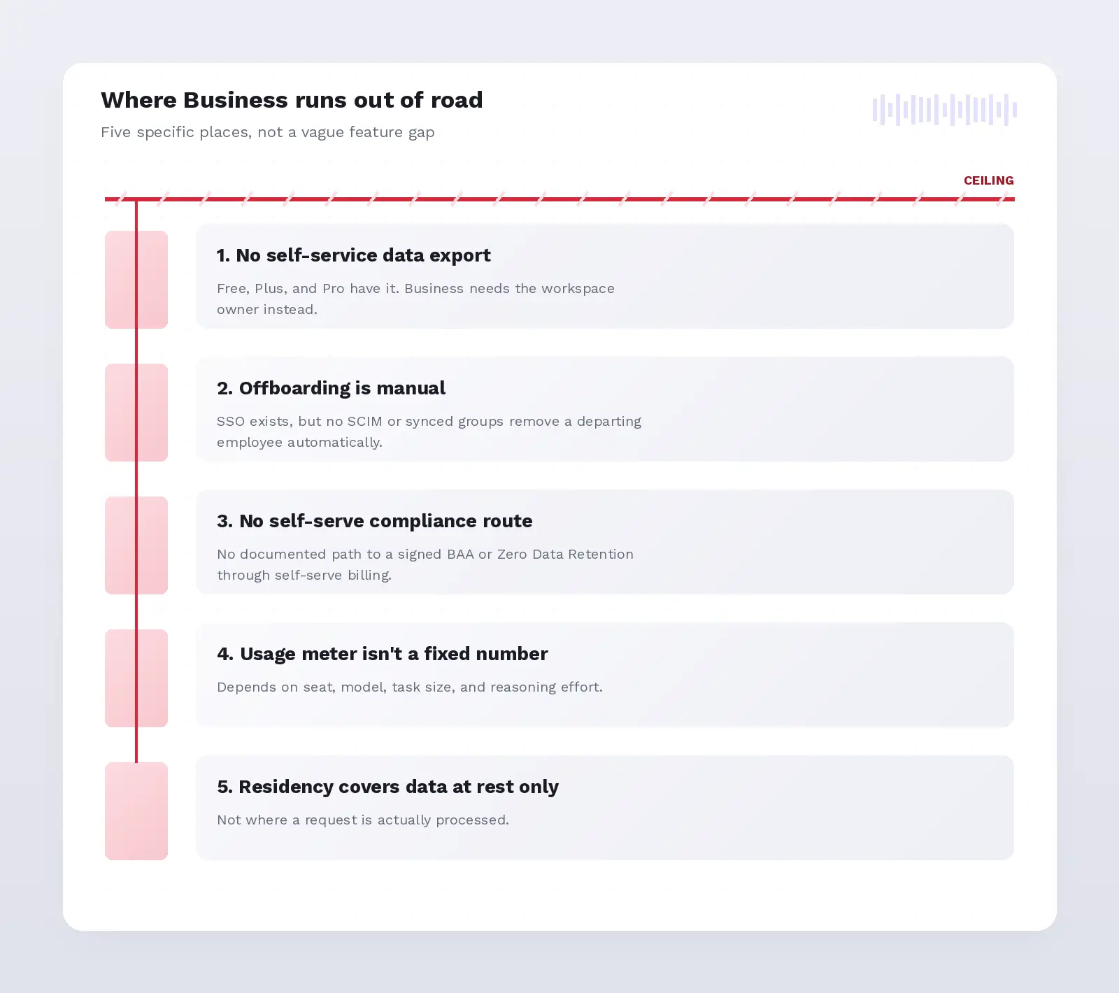 The five ceilings on ChatGPT Business: no self-service export, no SCIM, no self-serve compliance agreement, a variable usage meter and storage-only residency