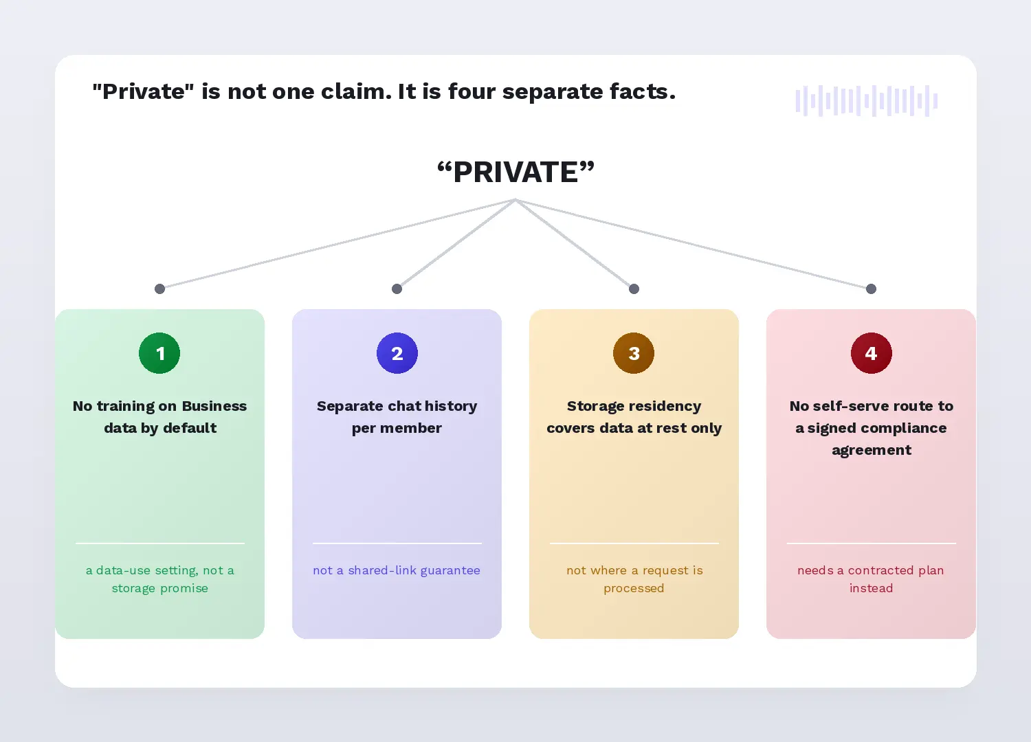 The word private splitting into four separate facts: no training by default, separate chat history per member, residency covering data at rest, and no self-serve compliance agreement