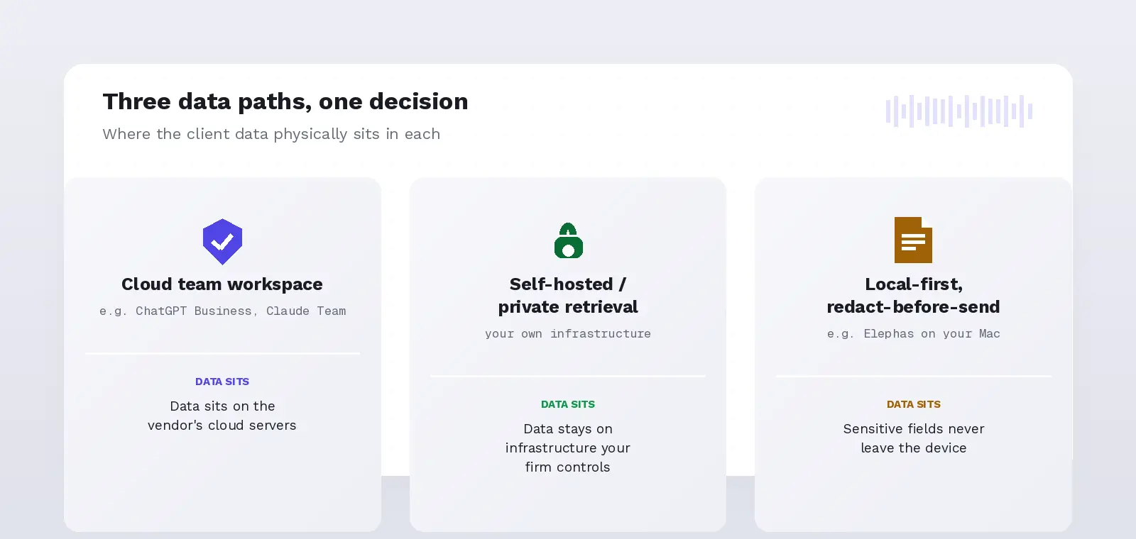 Three data paths compared by where client files actually sit: a cloud team workspace, a self-hosted retrieval setup, and a local-first tool that redacts before sending