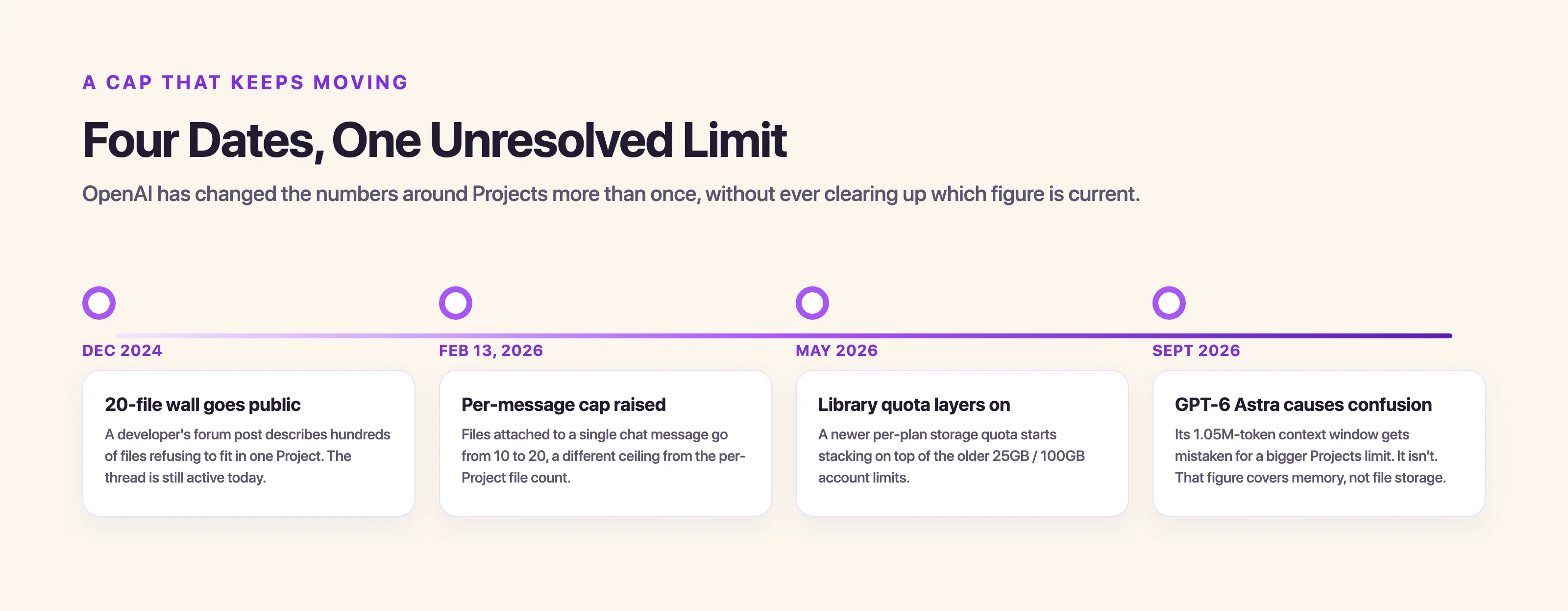 Timeline of four dated changes to ChatGPT Projects file limits, from the December 2024 forum post to the September 2026 GPT-6 Astra confusion