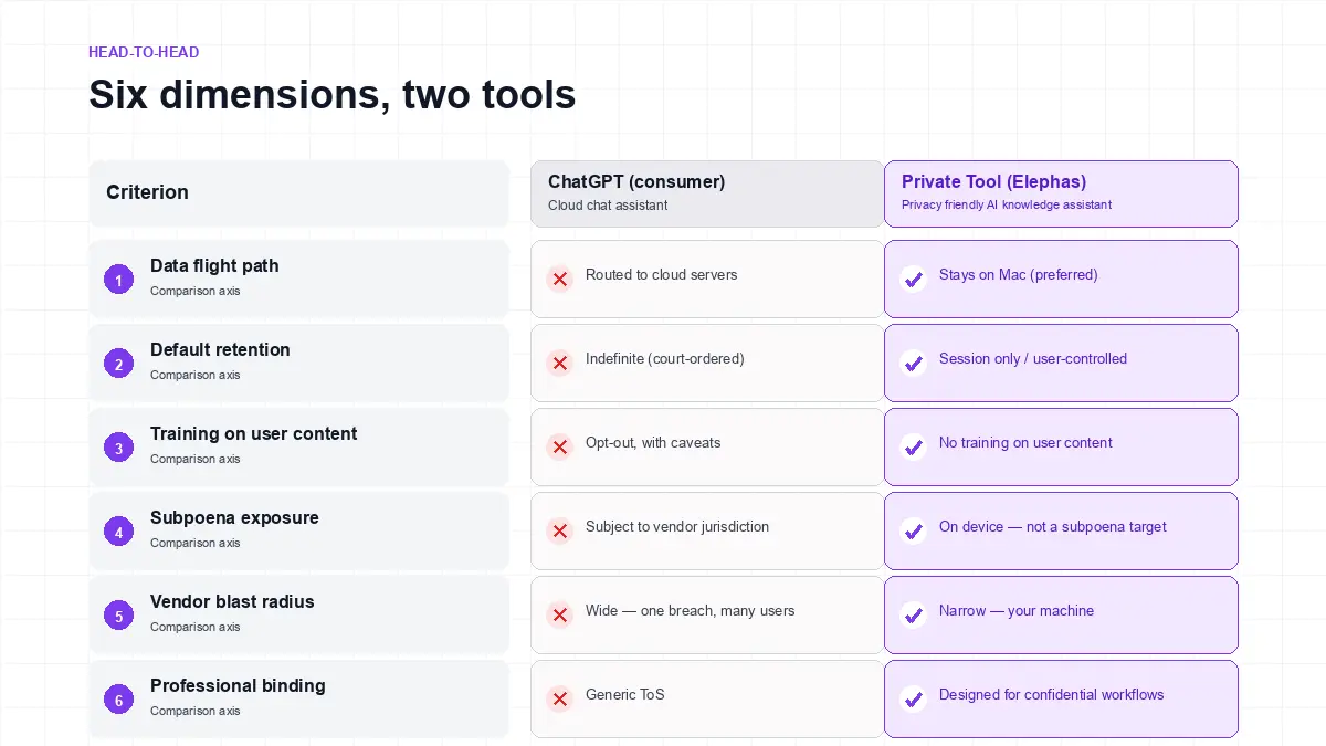 Side-by-side comparison of ChatGPT consumer tier and a private AI tool (Elephas) across six safety criteria