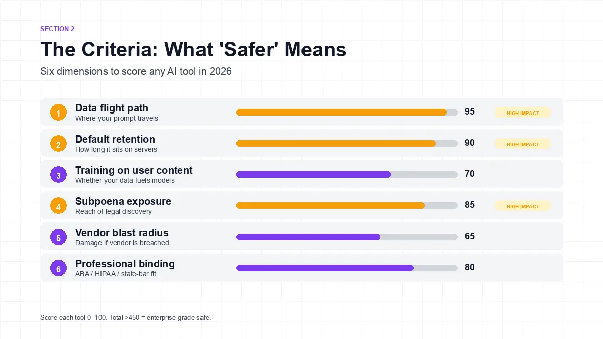 Six-criterion safety evaluation matrix for AI chat tools: data flight path, retention, training, subpoena exposure, vendor blast radius, professional binding