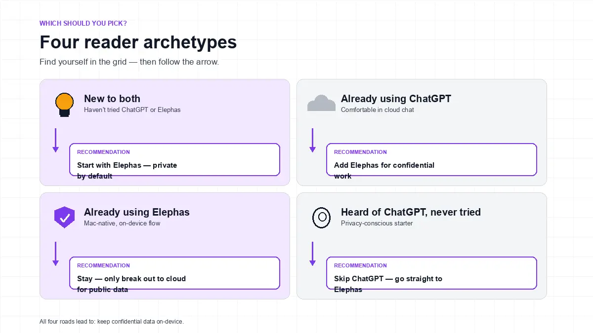 Four-reader-archetype decision grid showing which AI choice fits each starting point