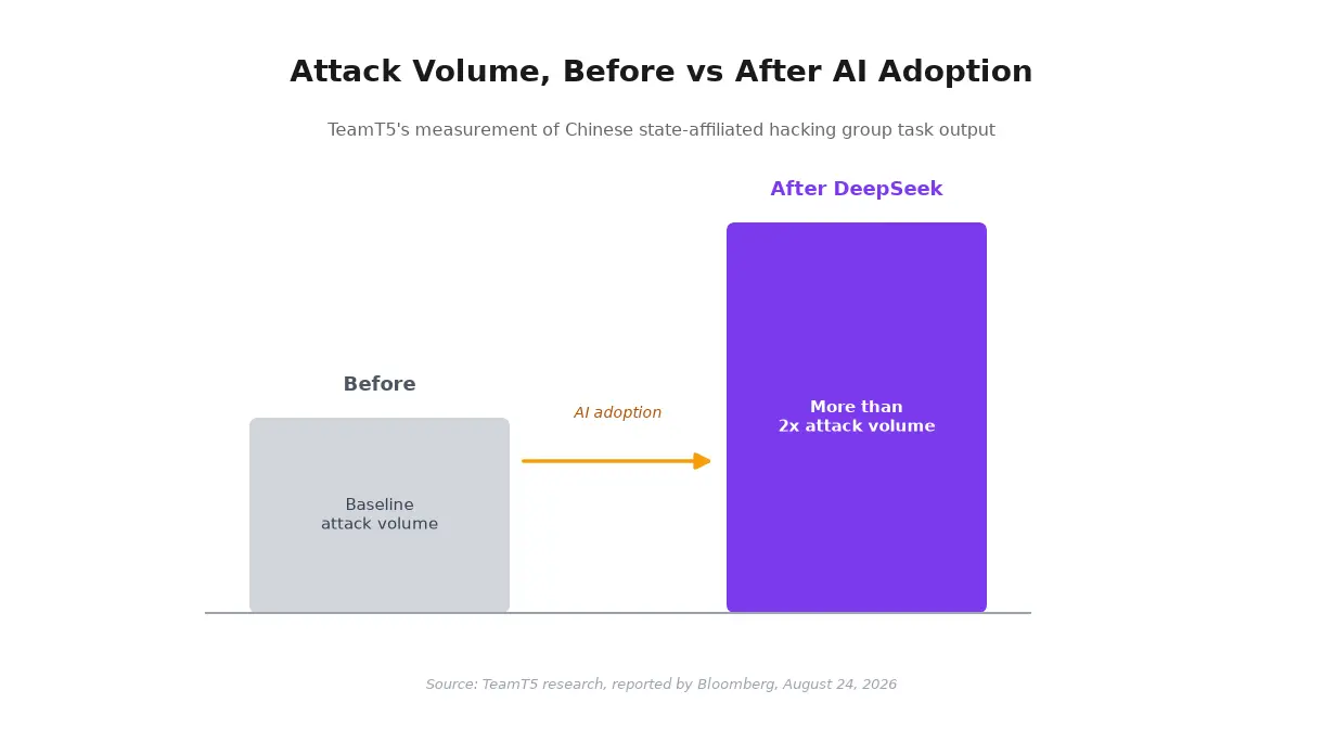 Chinese state-affiliated hacking group attack volume, before and after AI adoption