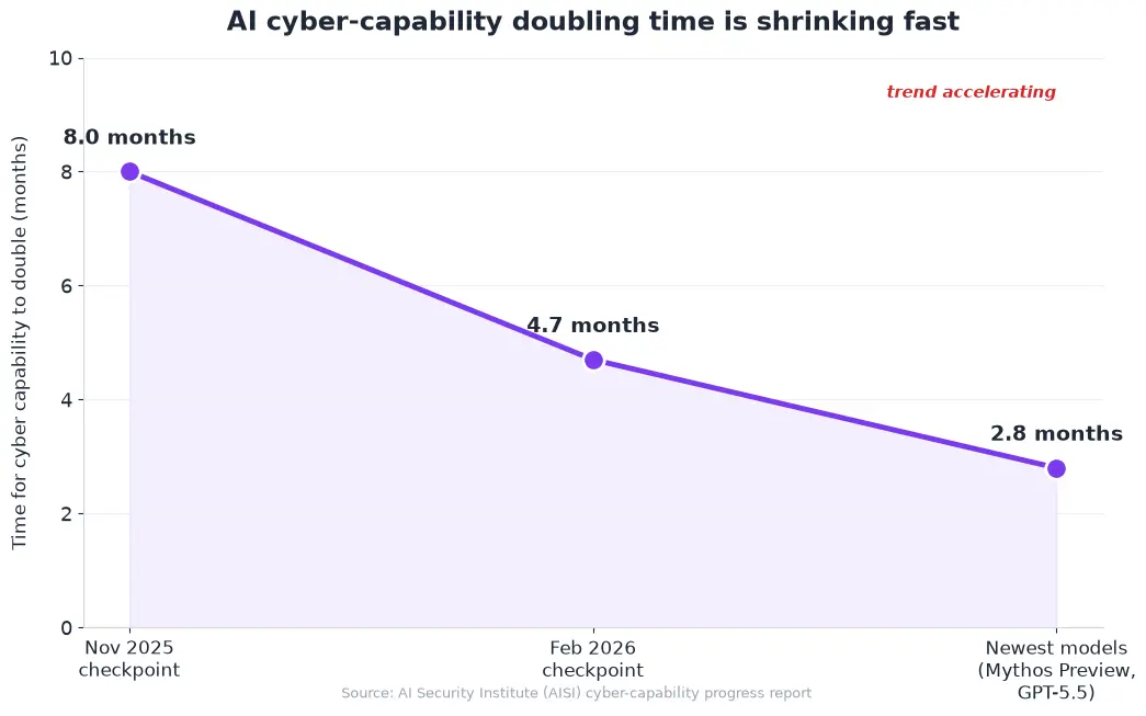 AISI capability doubling-time trend, 8 months to 4.7 months