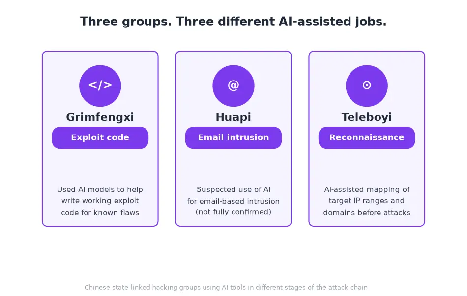 Three hacker groups and their distinct AI-assisted tasks: exploit code, email intrusion, reconnaissance