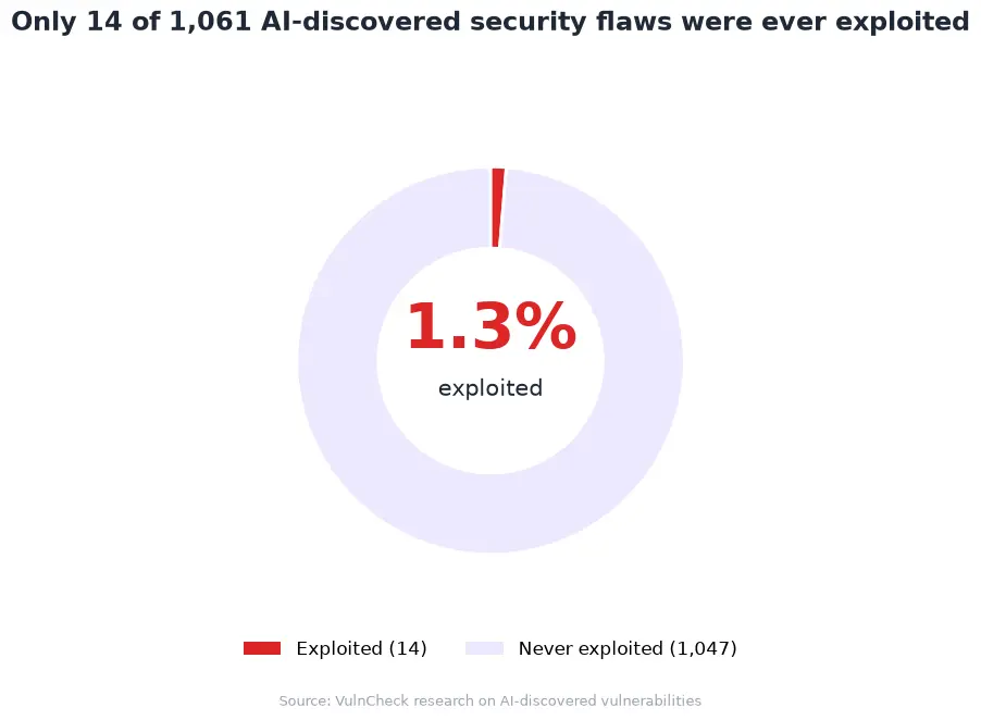 Only 1.3 percent of AI-discovered security flaws are ever exploited