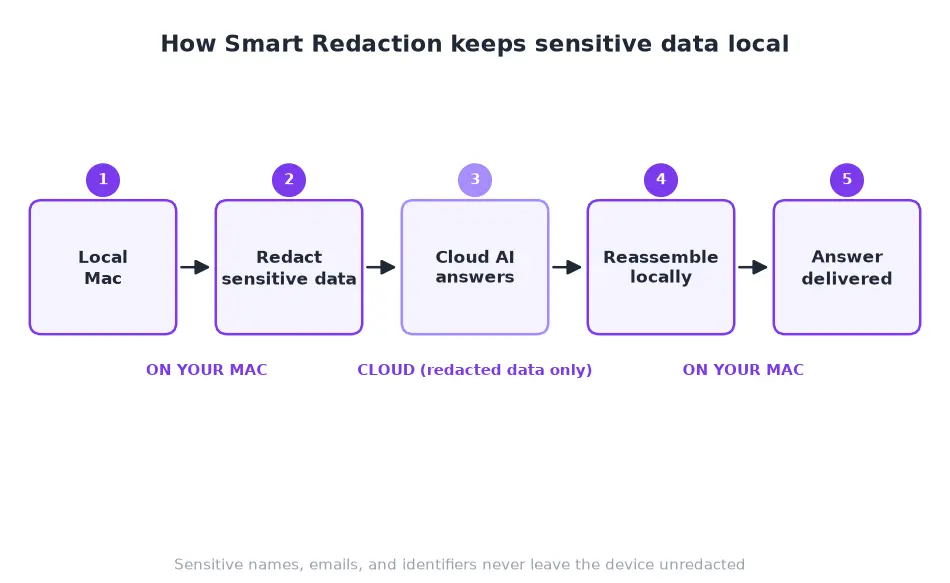Local Mac to redact to cloud AI to reassemble locally flow