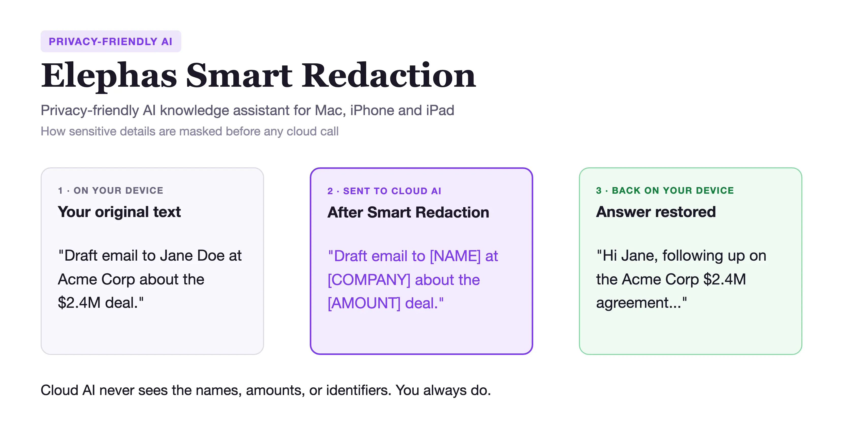 Elephas Smart Redaction diagram: your text is masked on your Mac, the cloud AI sees only placeholders, and the answer is restored on your Mac