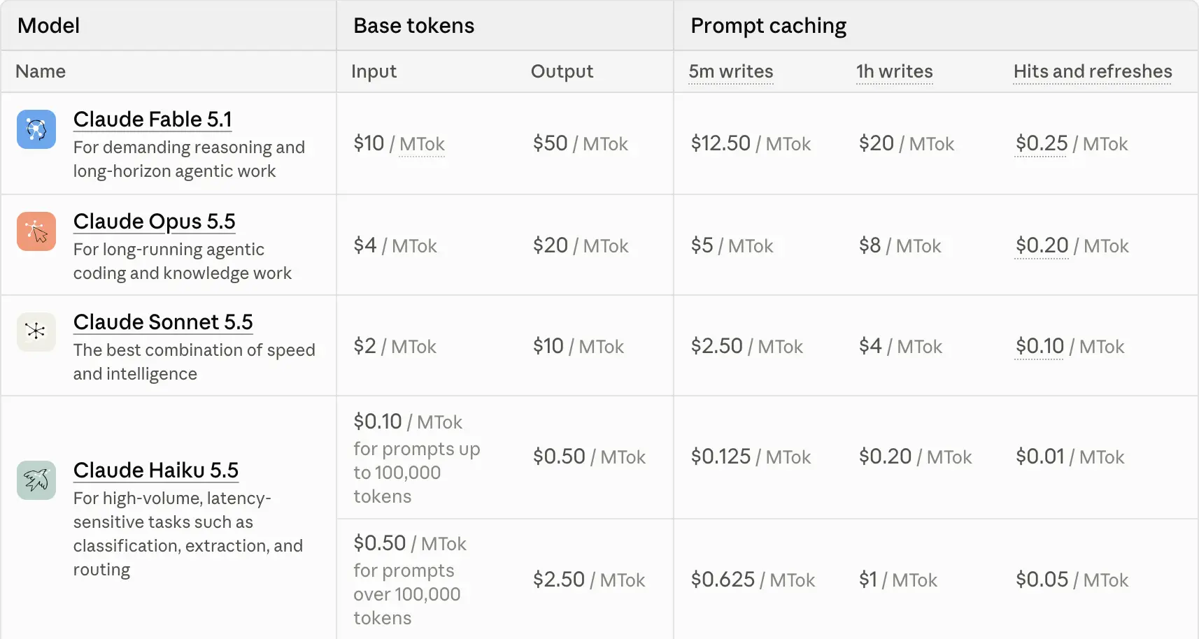 Official Claude API pricing per million tokens for Fable 5.1, Opus 5.5, Sonnet 5.5 and Haiku 5.5