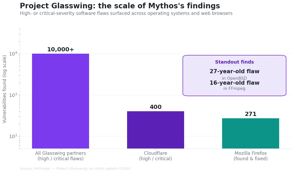 Frontier AI model finding high and critical software flaws across operating systems and web browsers at scale