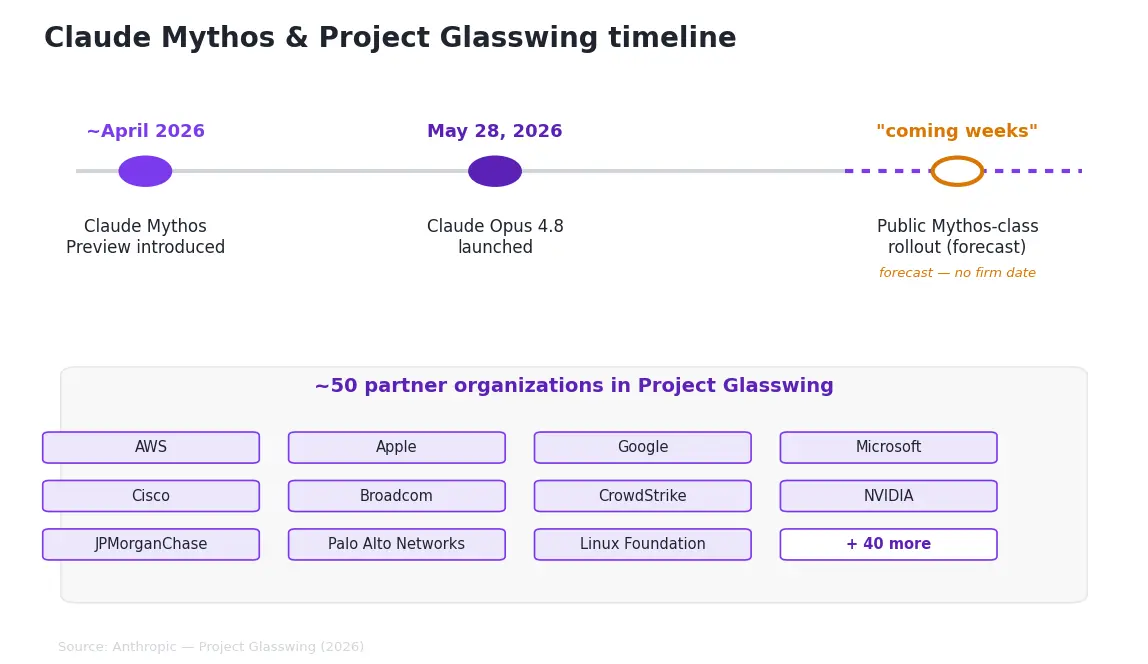 Timeline of Claude Mythos introduction, Claude Opus 4.8 launch, and the Project Glasswing partner ecosystem