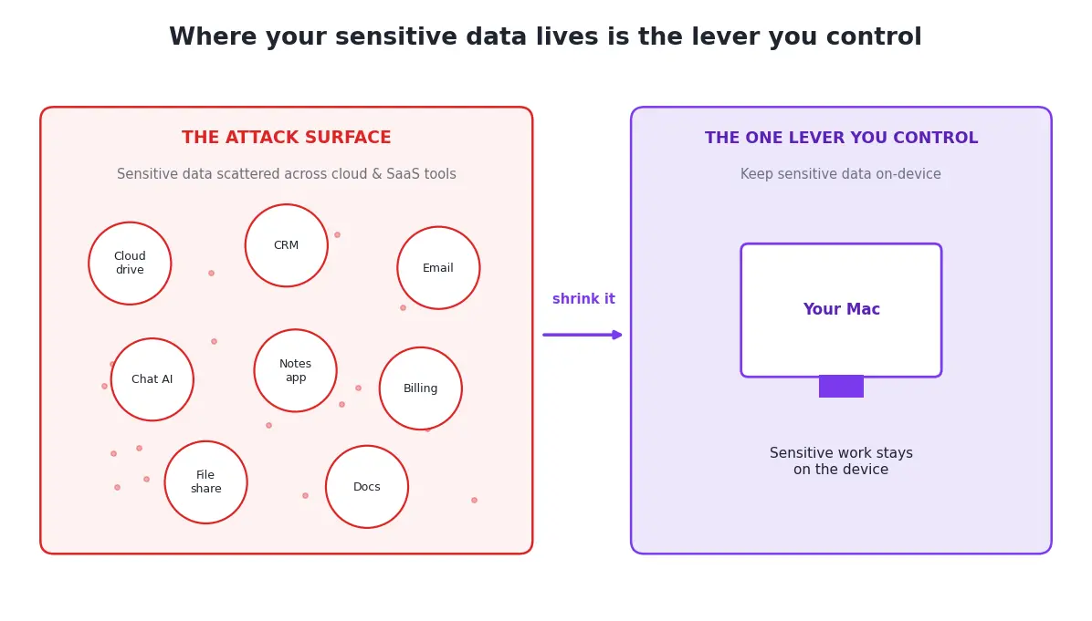 How sensitive documents leave your Mac when you use cloud AI, versus staying on-device