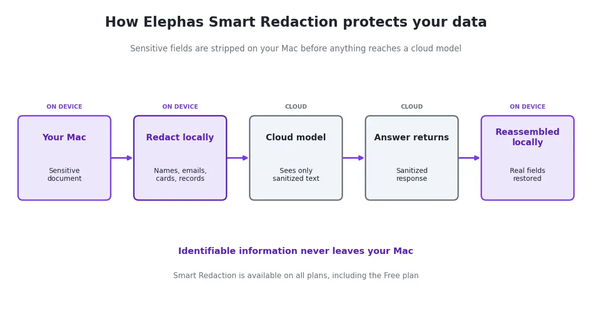 Elephas Smart Redaction flow: sensitive data redacted locally on the Mac before a cloud model sees it