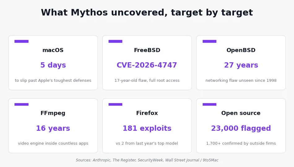 Notable vulnerabilities Claude Mythos uncovered across macOS, FreeBSD, OpenBSD, FFmpeg, Firefox, and open-source software