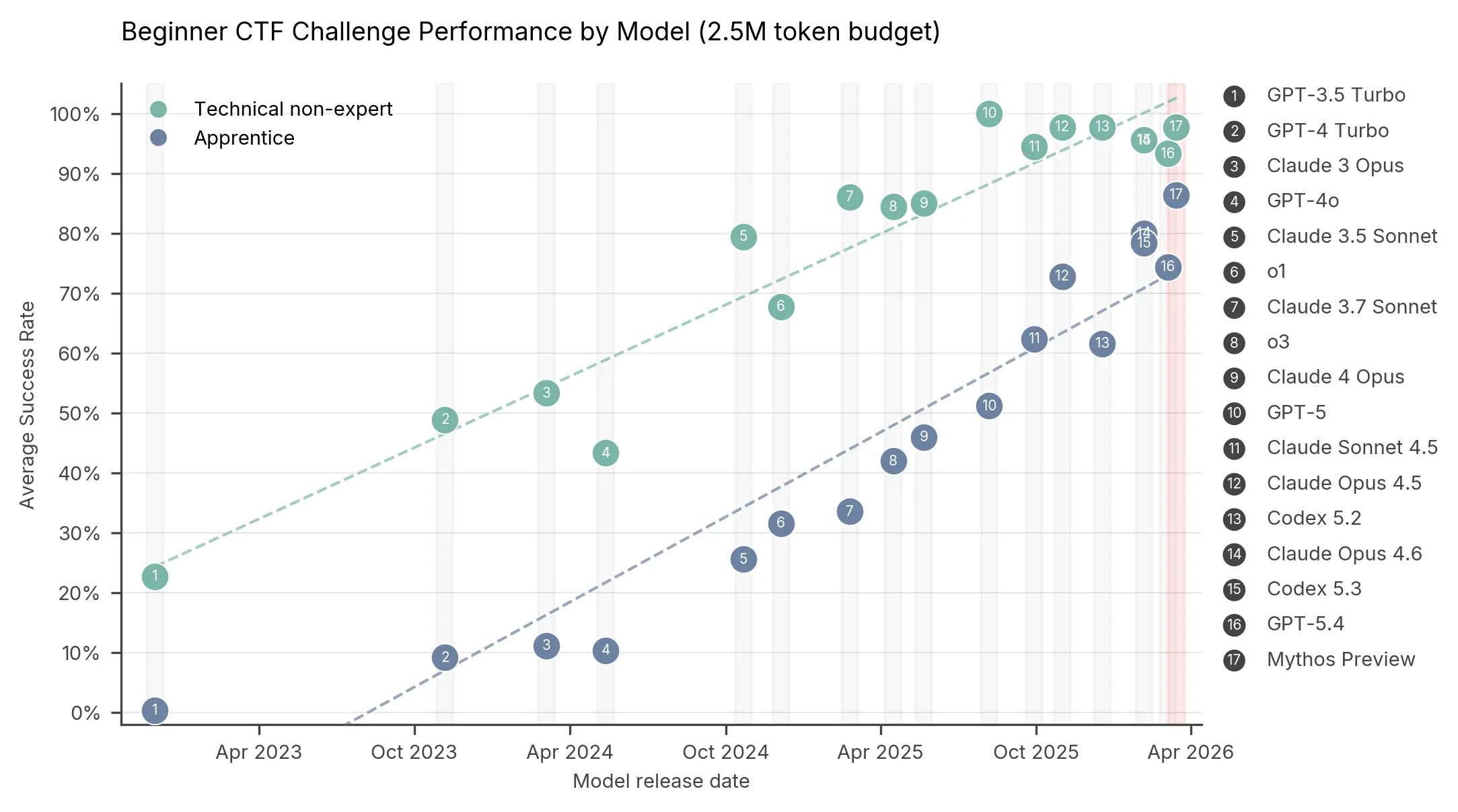 AISI Beginner CTF Challenge Performance chart tracking 17 AI models from GPT-3.5 Turbo in November 2022 to Mythos Preview in April 2026