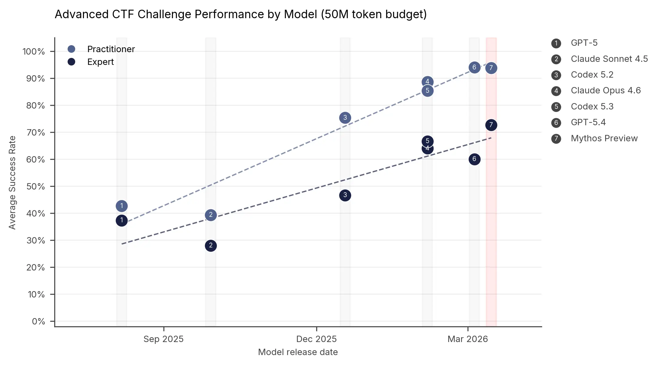 AISI Advanced CTF Challenge Performance by Model showing Claude Mythos Preview leading the expert tier at 73%