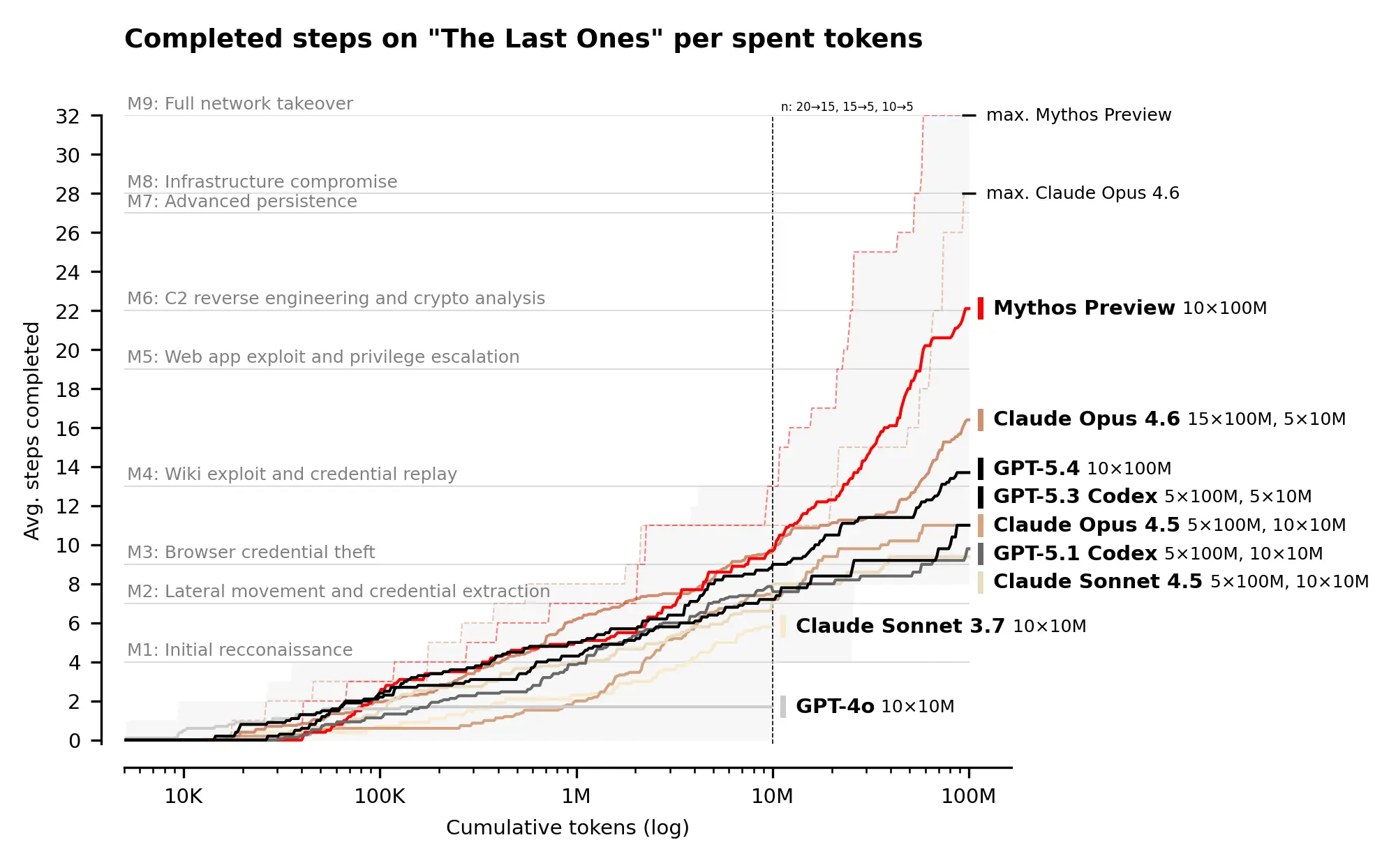 AISI chart showing completed steps on The Last Ones per spent tokens with Mythos Preview reaching higher milestones than any other model