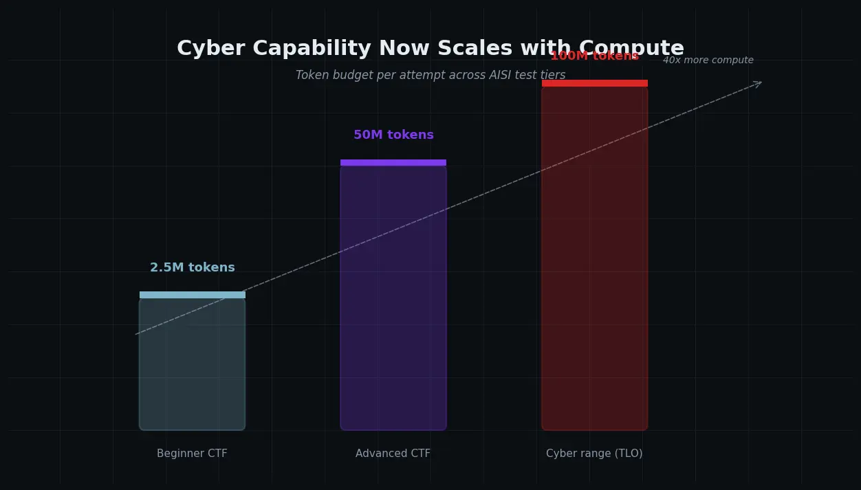 Illustration of token compute budget scaling for AI cyber attacks from 2.5 million to 100 million tokens
