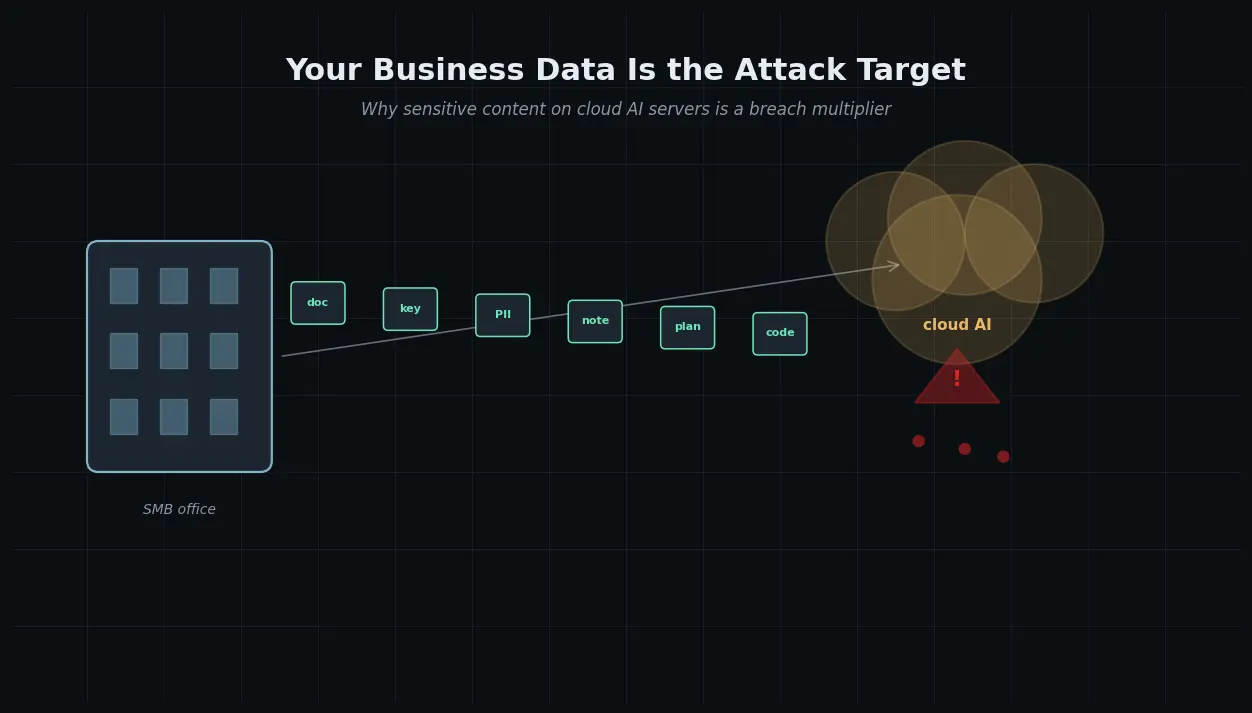 Illustration of corporate business data flowing from a company laptop to a cloud AI provider creating breach risk