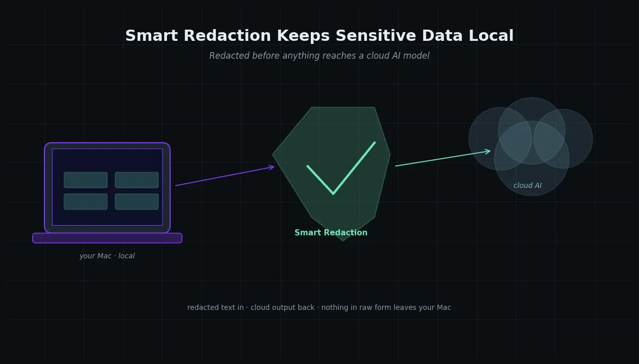 Elephas Mac app showing Smart Redaction detecting sensitive information before a cloud AI call. Privacy friendly AI knowledge assistant.