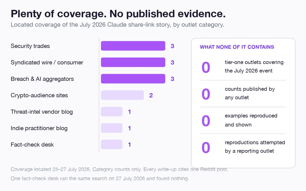 Bar chart comparing how many outlets covered each part of the story, showing zero coverage from major tech news outlets, zero published counts, zero reproduced examples, and zero successful attempts to reproduce the claim
