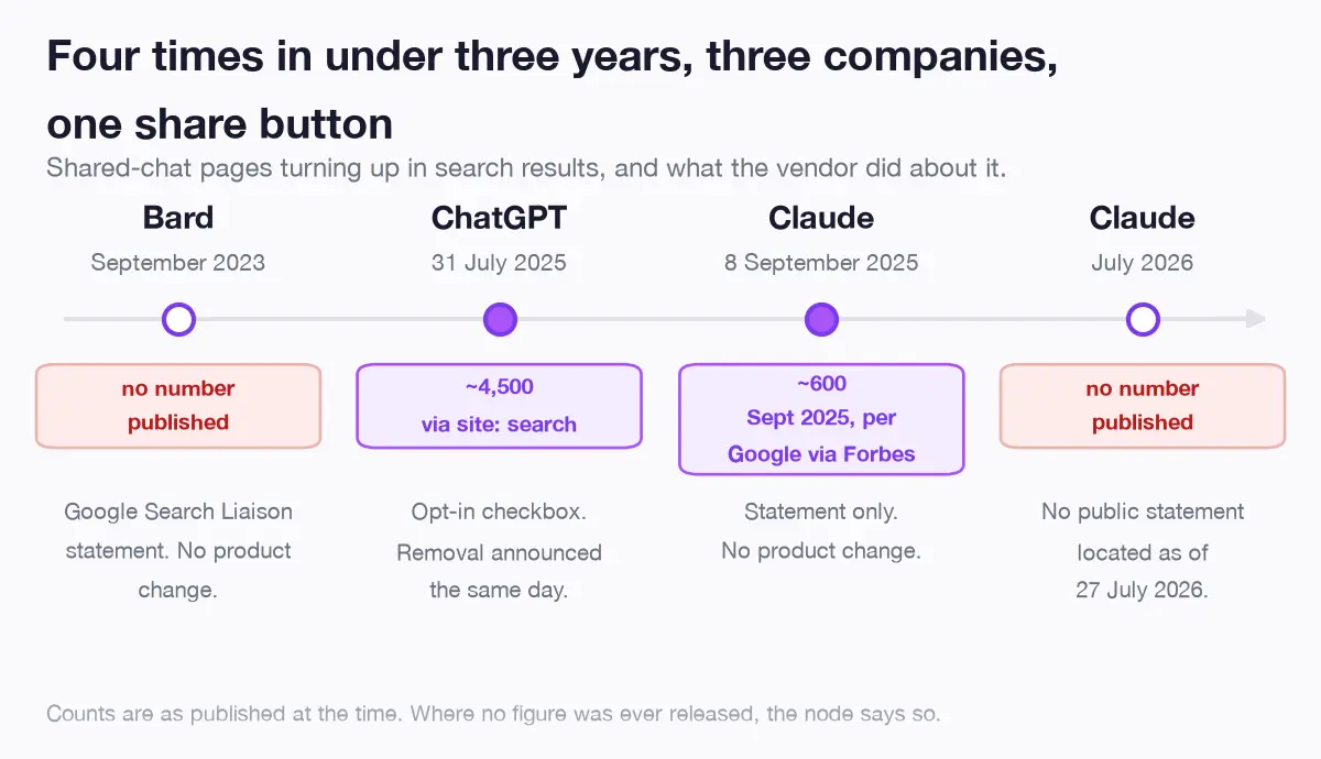 Horizontal timeline of four shared-chat indexing incidents running from September 2023 to July 2026, with the responding company's action noted under each point