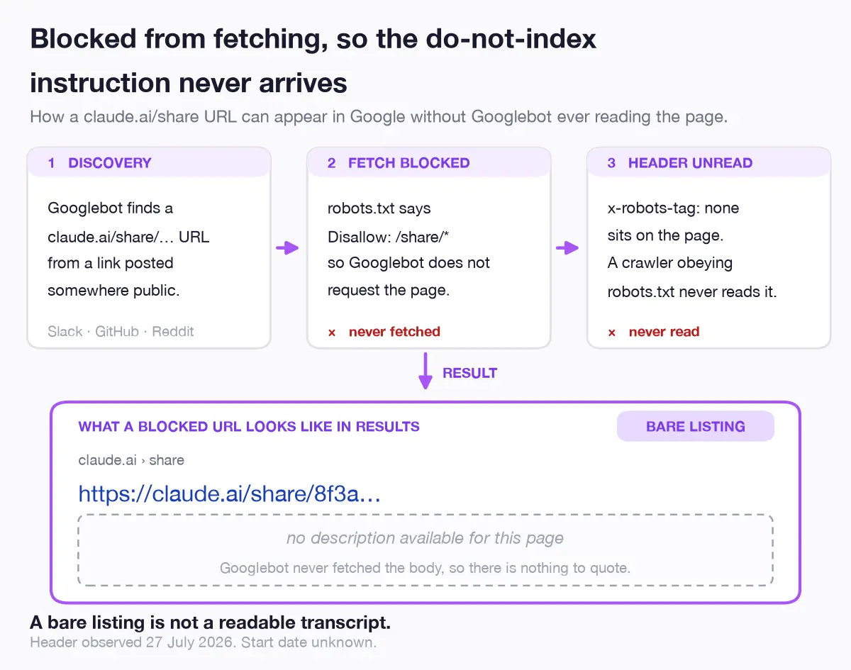Flow diagram showing Googlebot finding a Claude share link from an external page, skipping the fetch because robots.txt disallows it, never reading the do-not-index instruction, and the URL appearing in results as a bare listing with no preview