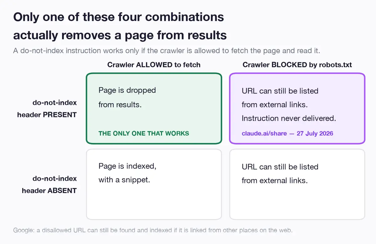 Two-by-two grid comparing whether a crawler is allowed or blocked against whether a do-not-index instruction is present or absent, showing only one combination actually removes a page from search results, with the Claude share page marked in its cell