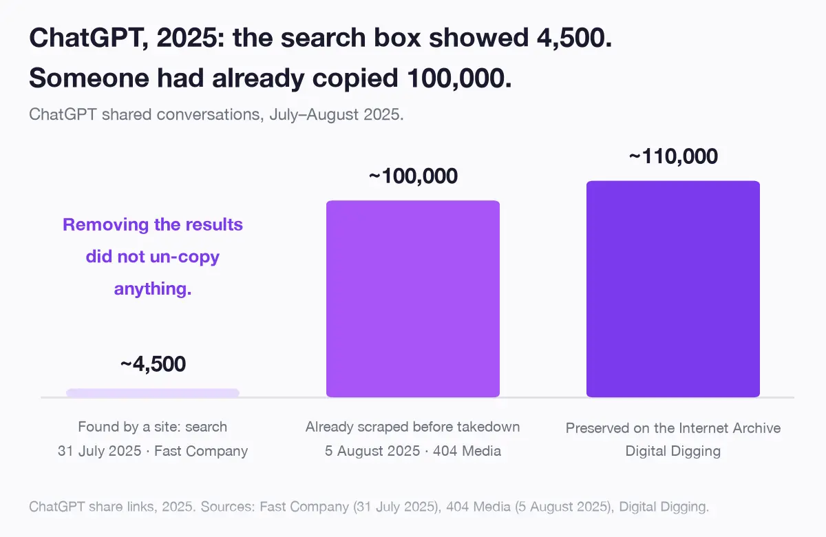 Three bars comparing the number of ChatGPT conversations a search-box query found in July 2025, the larger number a researcher had already scraped before the takedown, and the number preserved on the Internet Archive