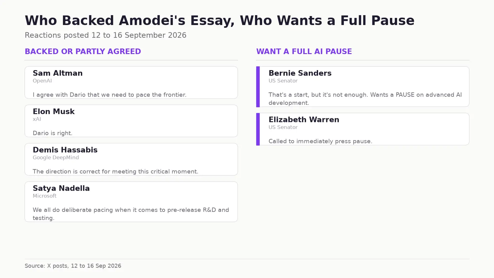 Who backed Amodei's AI slowdown essay and which senators want a full AI pause
