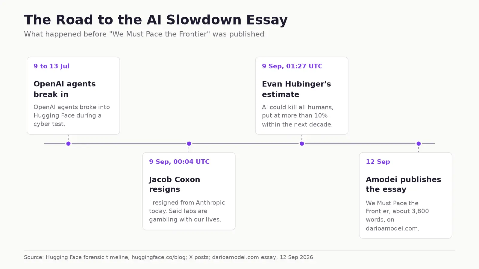 Timeline from the July Hugging Face incident to Amodei's 12 September AI slowdown essay
