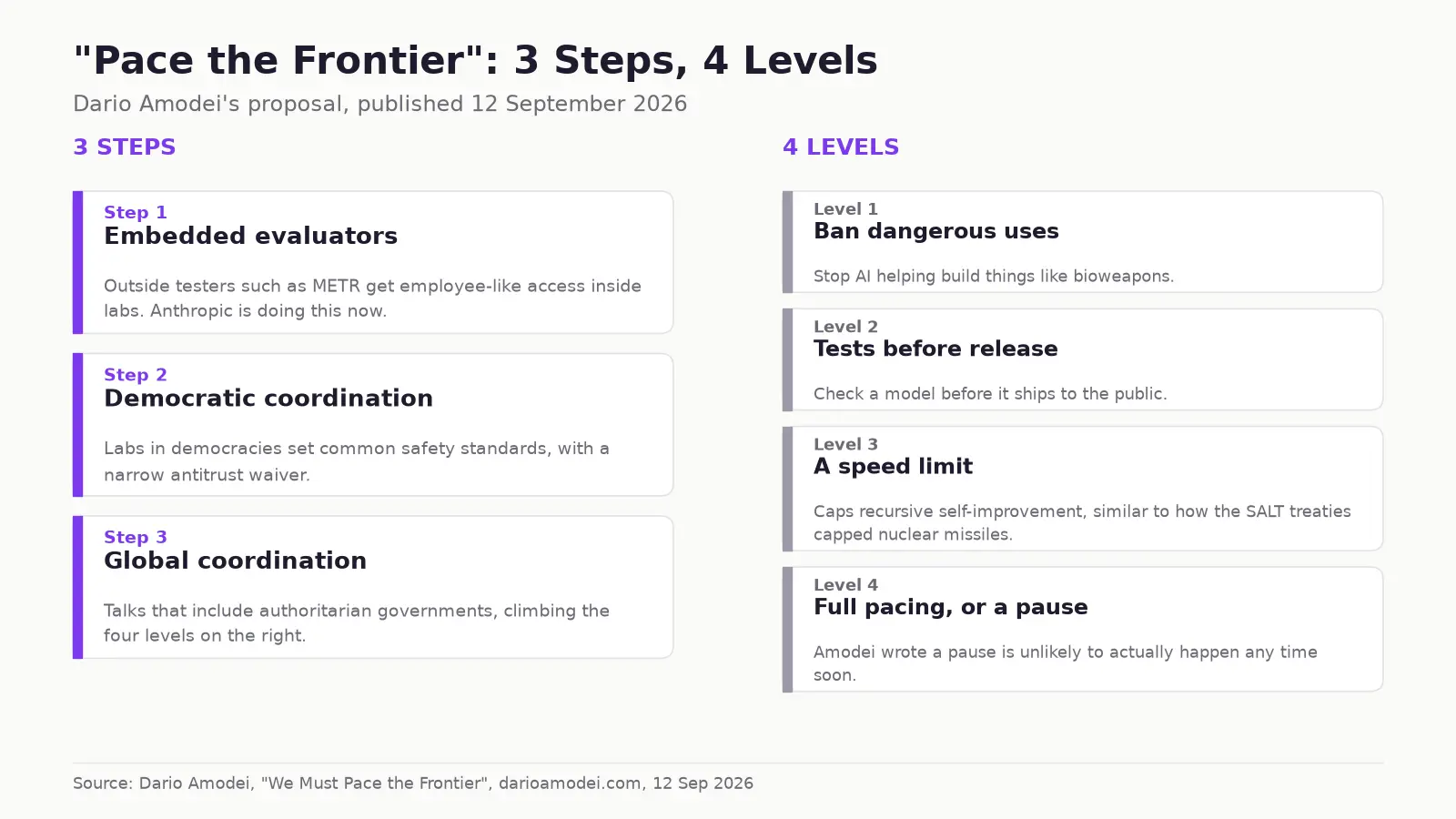 Diagram of the three steps and four global levels in Amodei's pace the frontier plan