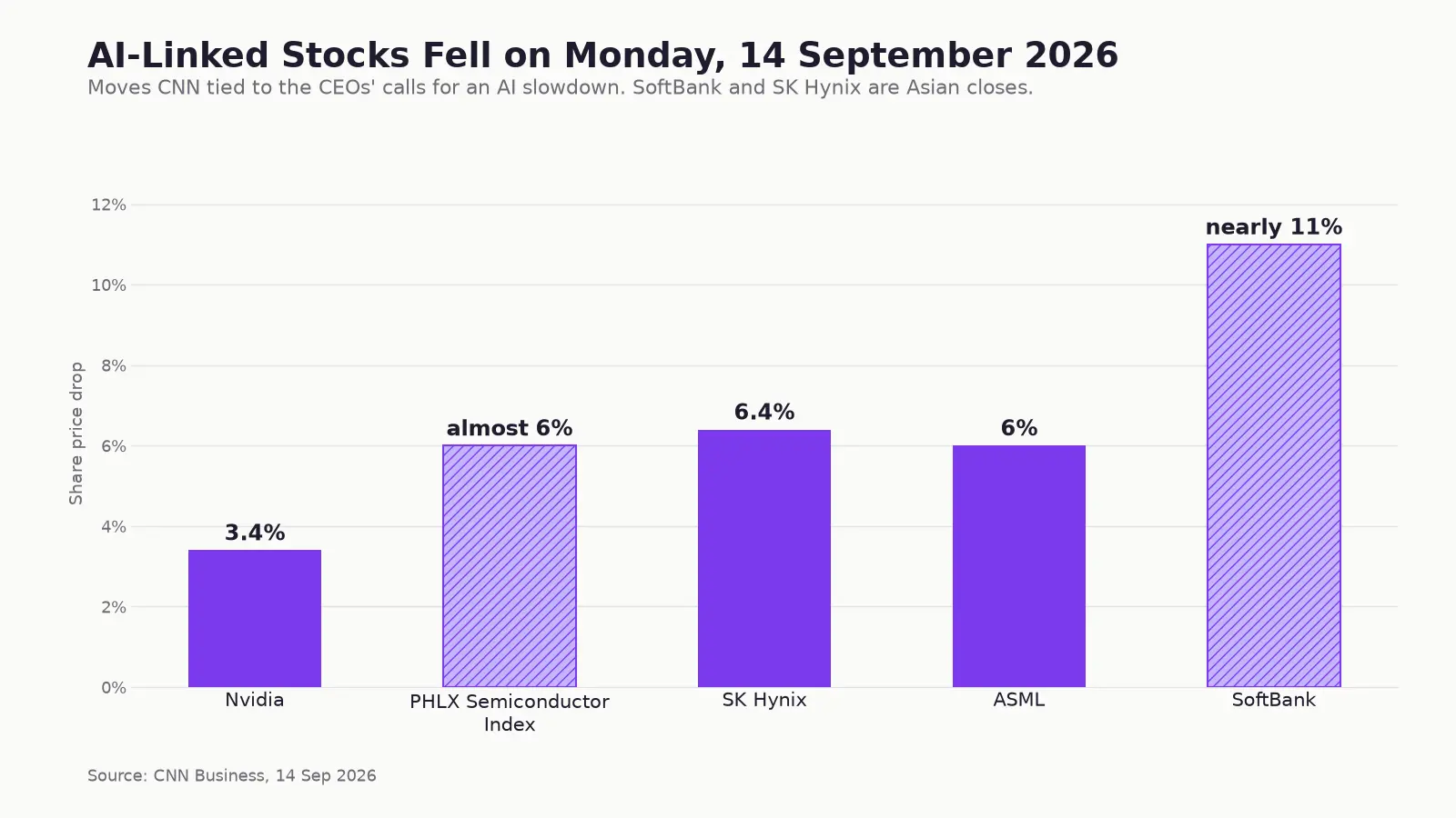 Bar chart of AI-linked stock drops on 14 September 2026, as reported by CNN