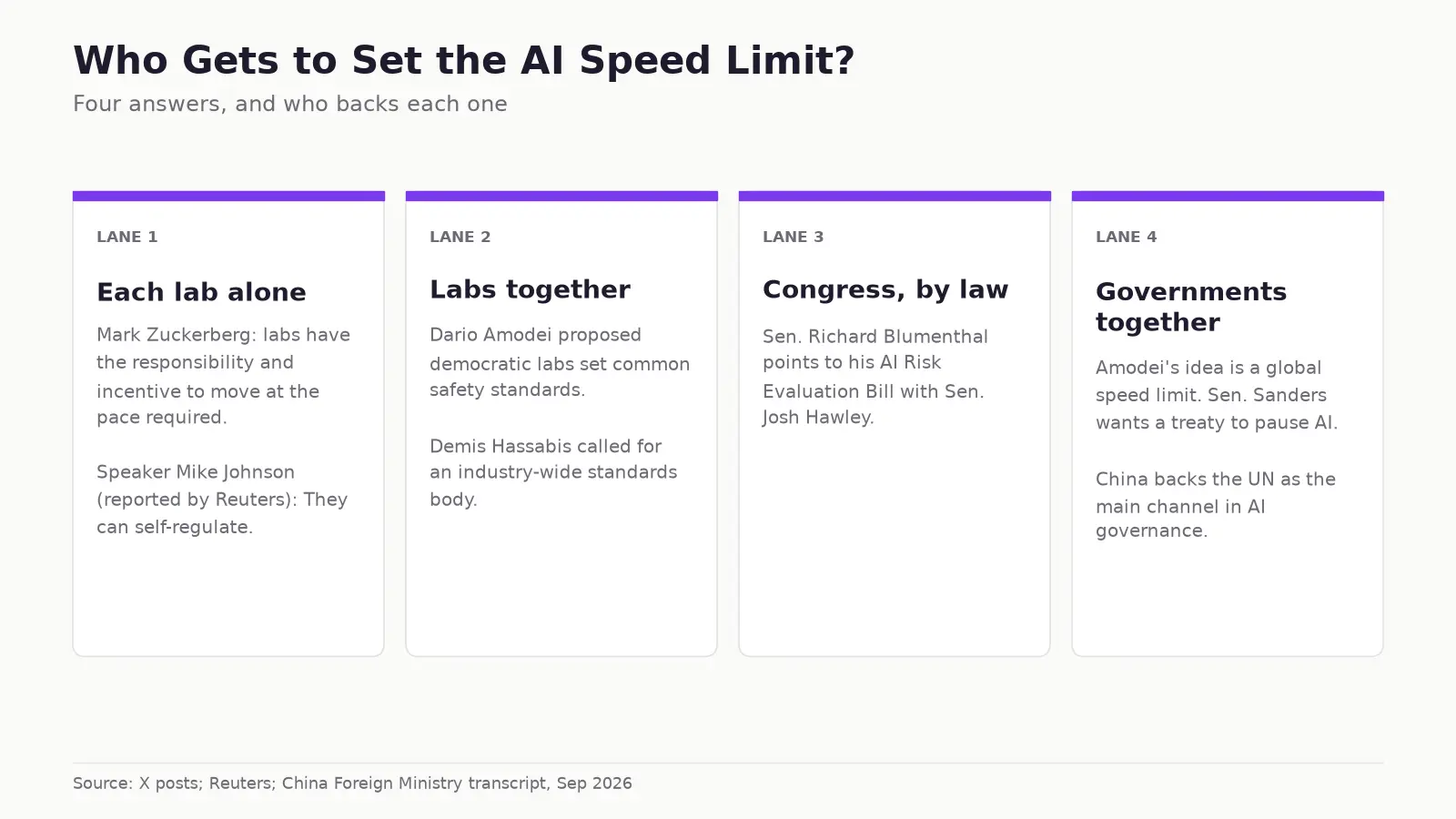 Diagram of four answers to who should set the AI speed limit, with who backs each