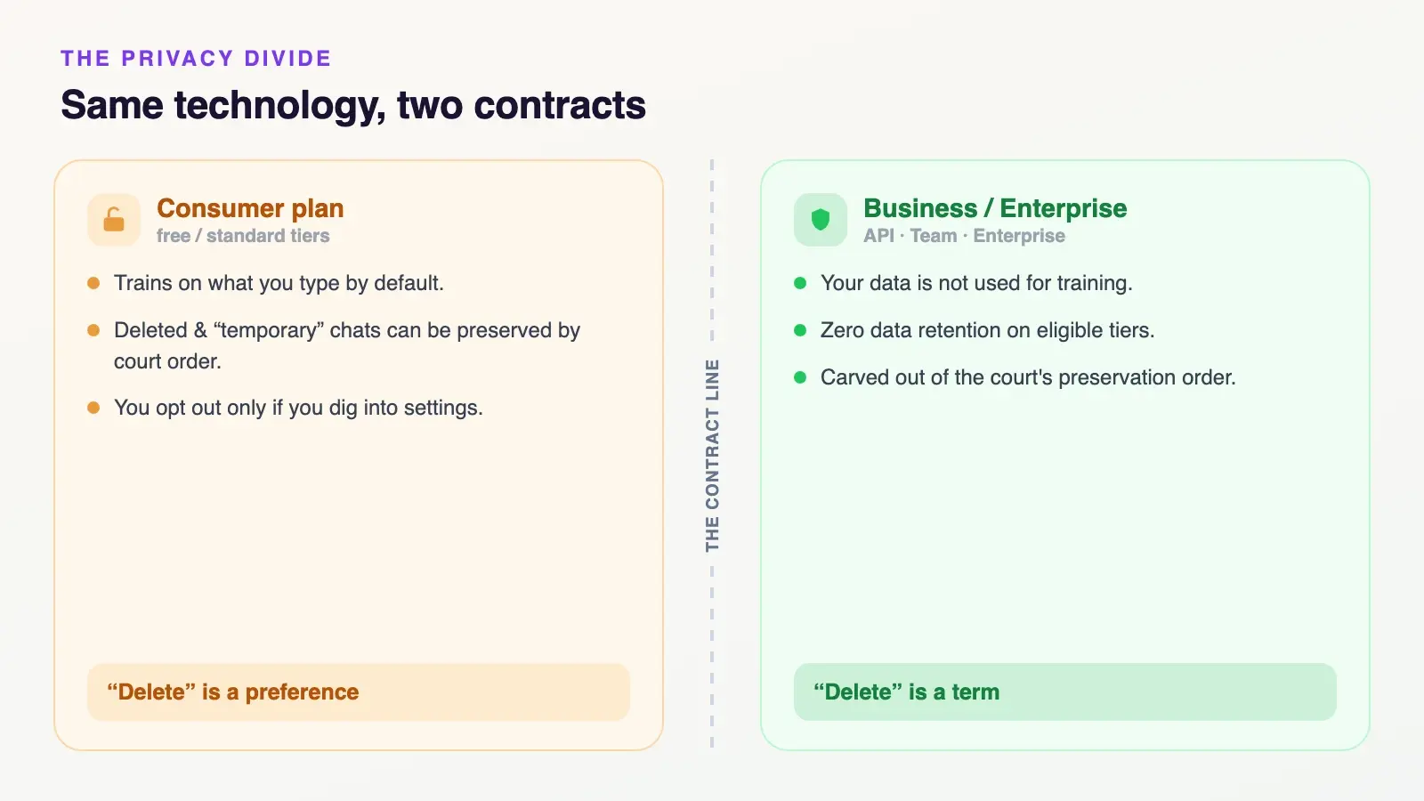 The same AI technology on a consumer plan trains on your chats and can be preserved by court order, while a business or enterprise contract is not used for training and offers zero data retention.