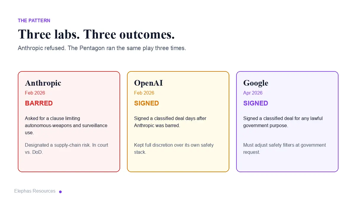 Three labs, three outcomes. Anthropic refused and was barred. OpenAI signed days later. Google signed in April 2026.