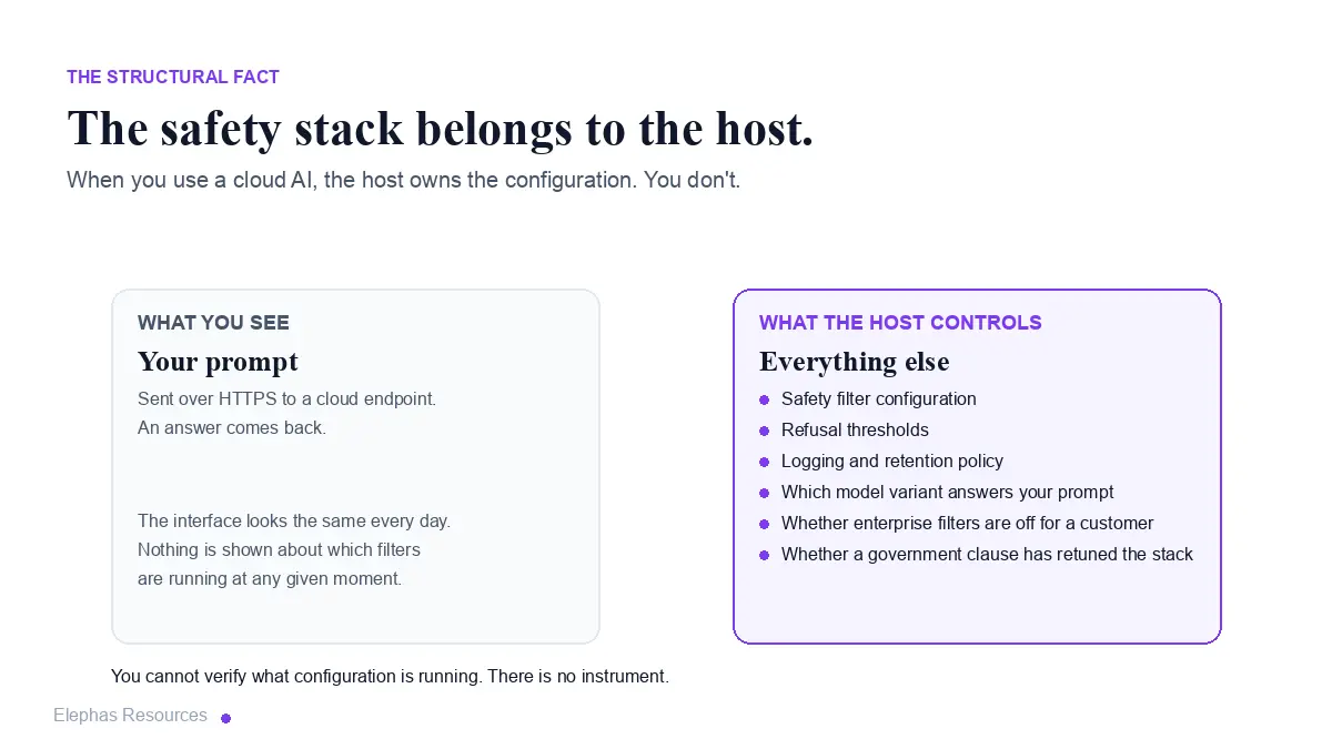 The structural fact about hosted AI: the safety stack belongs to the host, not the user. The user sees only the prompt and answer.