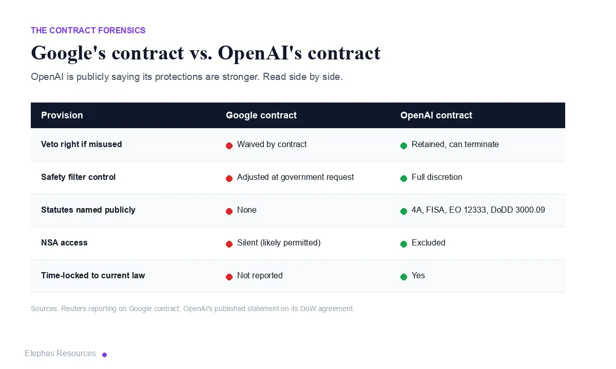 Contract comparison. Google waived its veto right. OpenAI retained it. Google must adjust safety filters at government request. OpenAI keeps full discretion.
