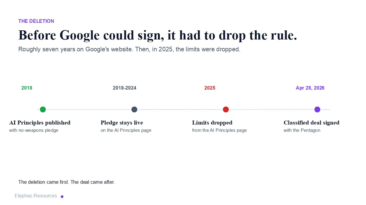 Timeline. 2018: Google publishes AI Principles with weapons pledge. 2018 to 2024: pledge stays live. 2025: limits dropped. April 2026: classified deal signed.