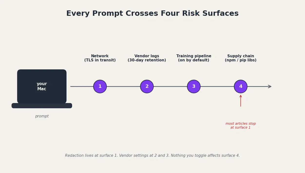 Diagram of a prompt leaving a Mac and crossing four risk surfaces: network, vendor logs, training pipeline, and supply chain